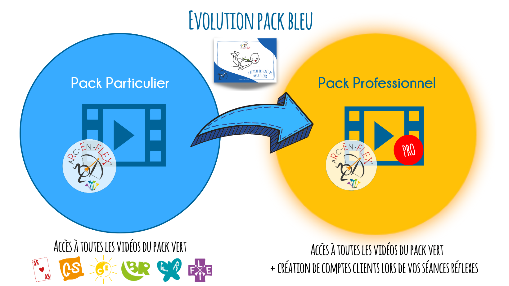 Evolution pack BLEU vidéo Particulier à Professionnel